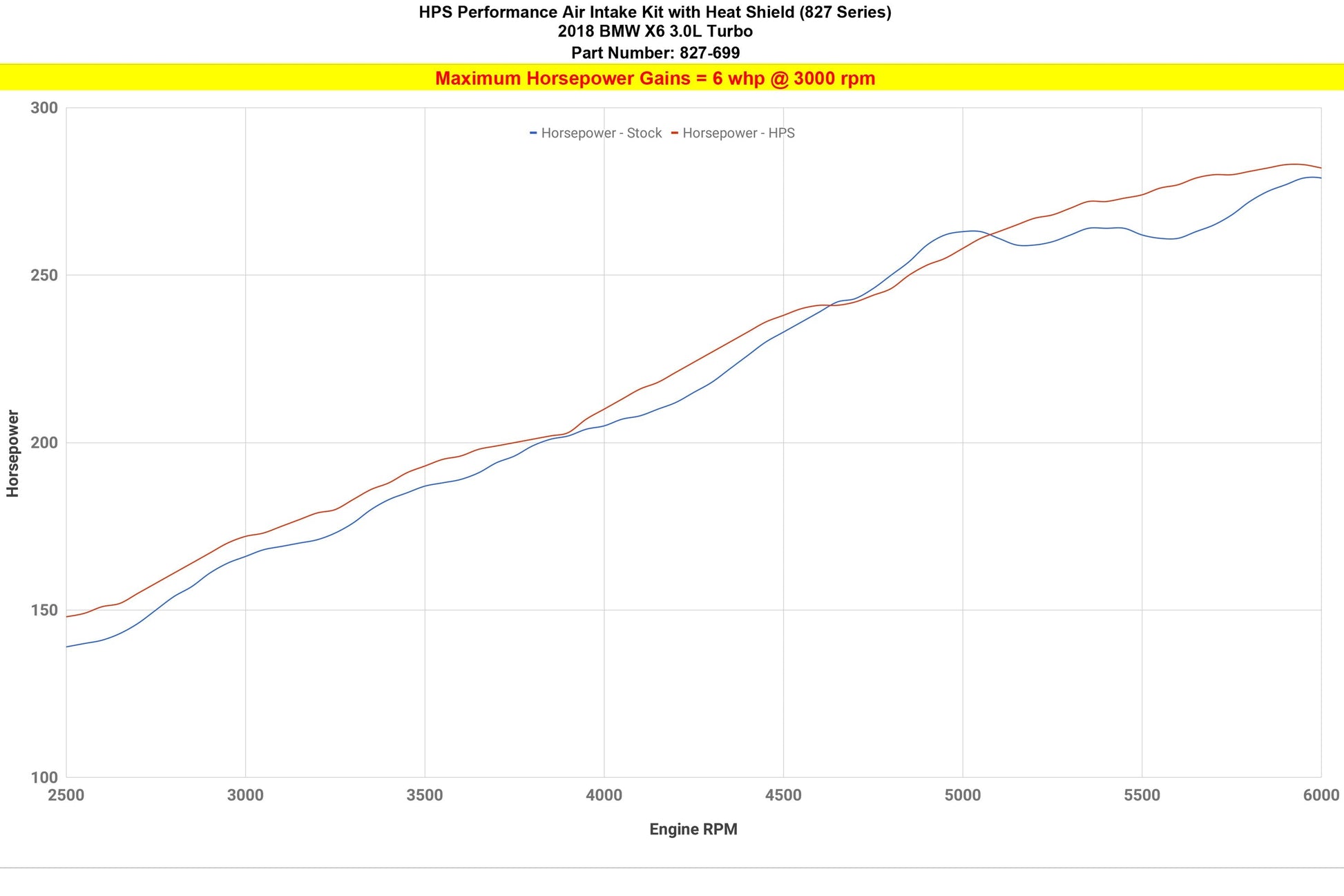 HPS Air Intake Kit BMW 2015-2019 X6 3.0L Turbo N55 F16, 827-699