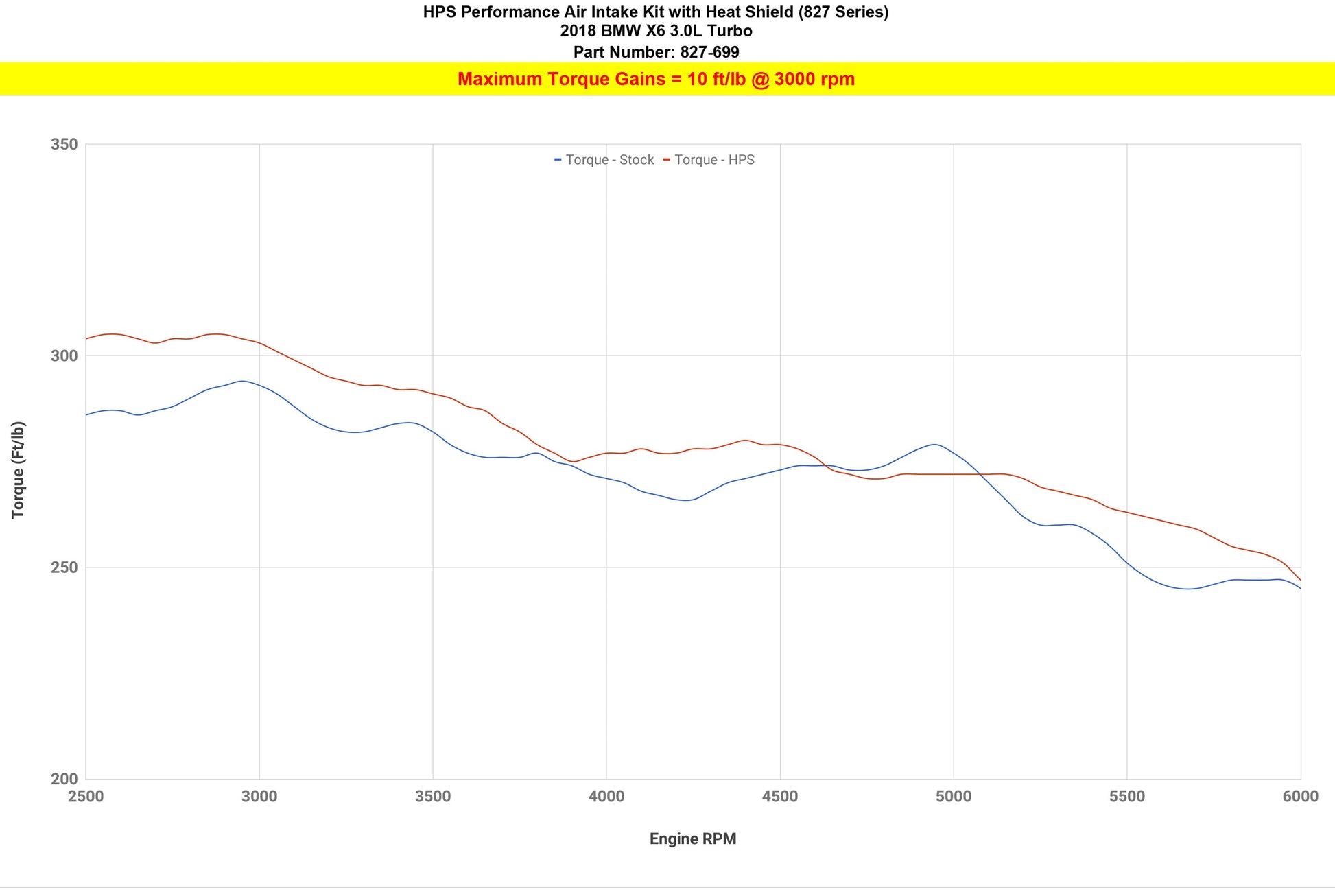 HPS Air Intake Kit BMW 2015-2019 X6 3.0L Turbo N55 F16, 827-699