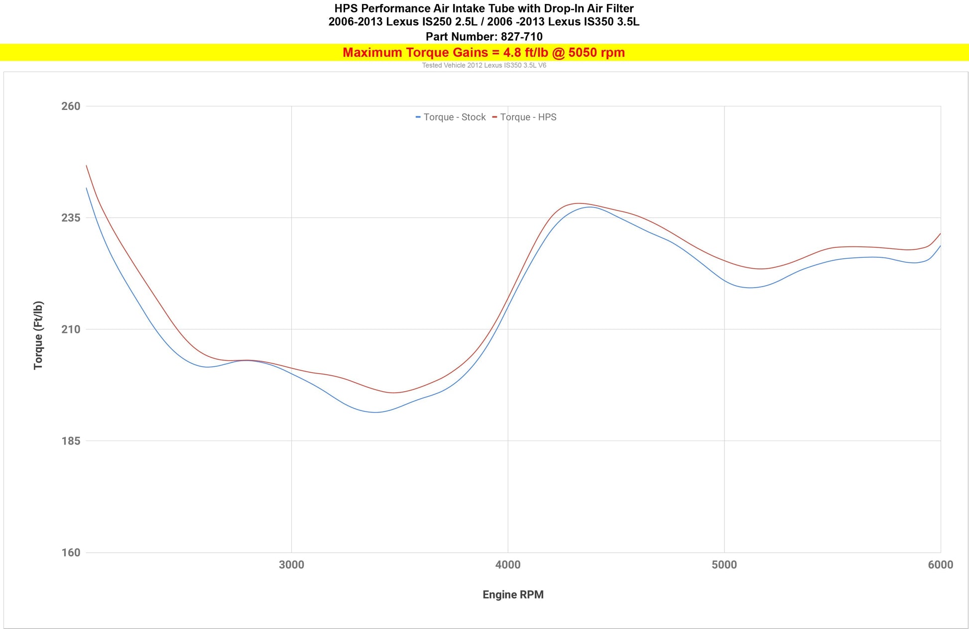 HPS Air Intake System 2006-2013 Lexus IS350 3.5L V6, 827-710
