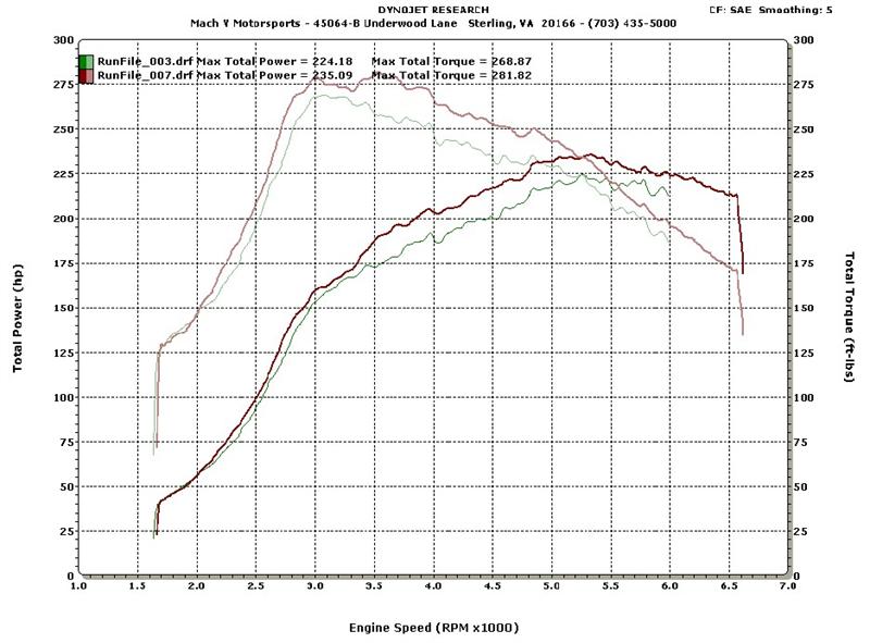 Subaru WRX Headers-Equal Length