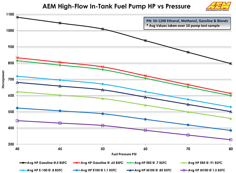 AEM Electronics Ethanol & Methanol Capable High Flow In-Tank Fuel Pump