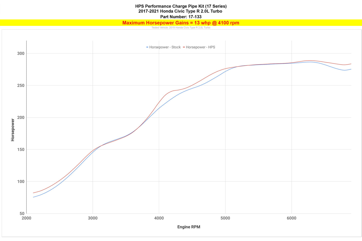 HPS Intercooler Charge Pipe Kit, Honda 2017-2021 Civic Type R 2.0L Turbo