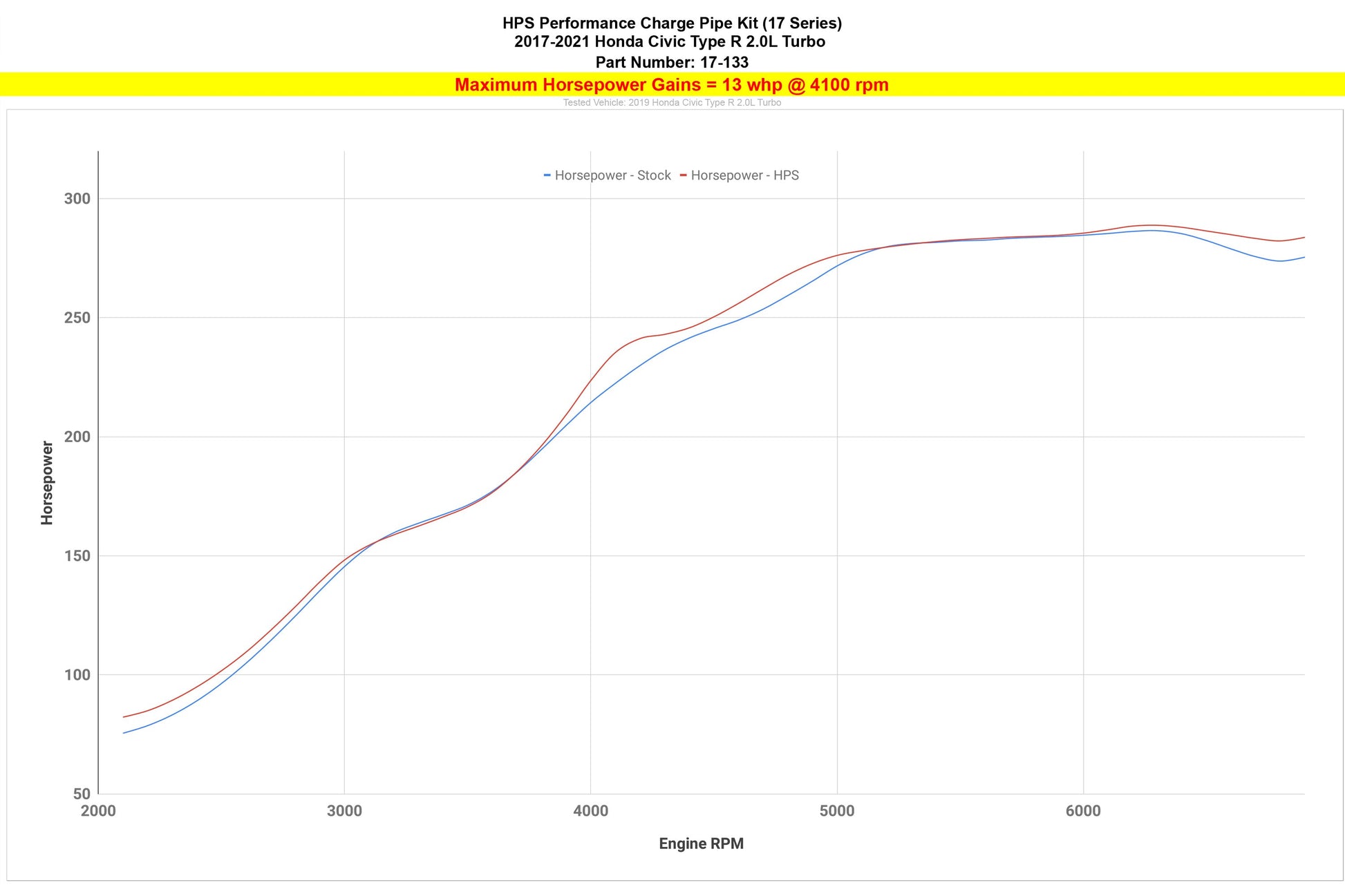 HPS Intercooler Charge Pipe Kit, Honda 2017-2021 Civic Type R 2.0L Turbo