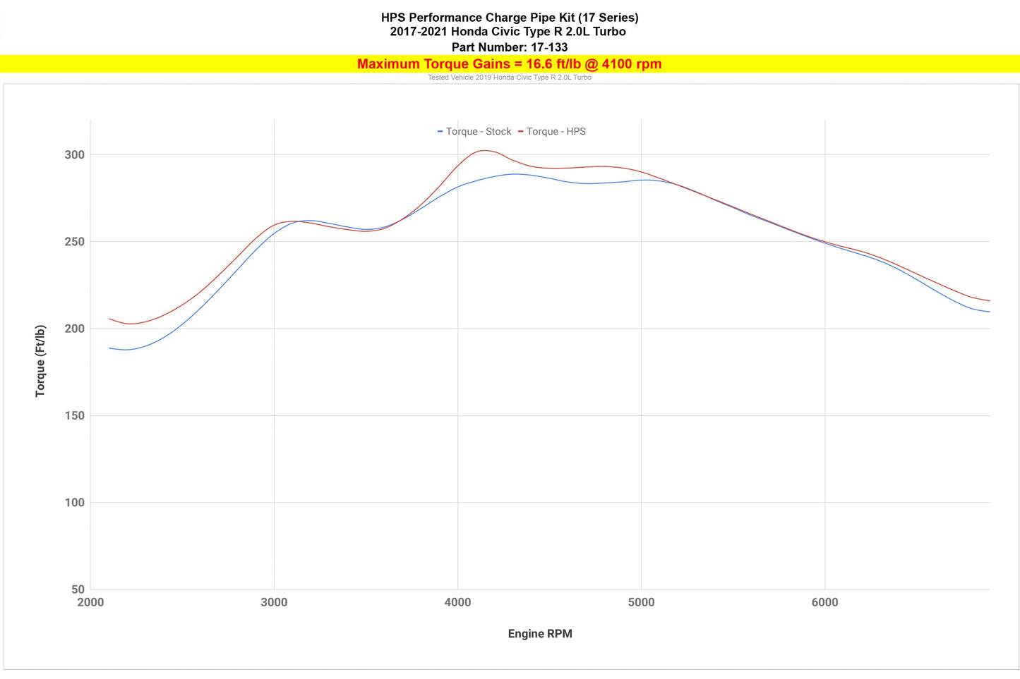 HPS Intercooler Charge Pipe Kit, Honda 2017-2021 Civic Type R 2.0L Turbo