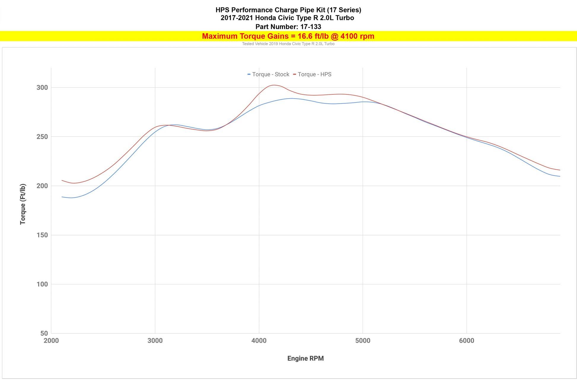 HPS Intercooler Charge Pipe Kit, Honda 2017-2021 Civic Type R 2.0L Turbo