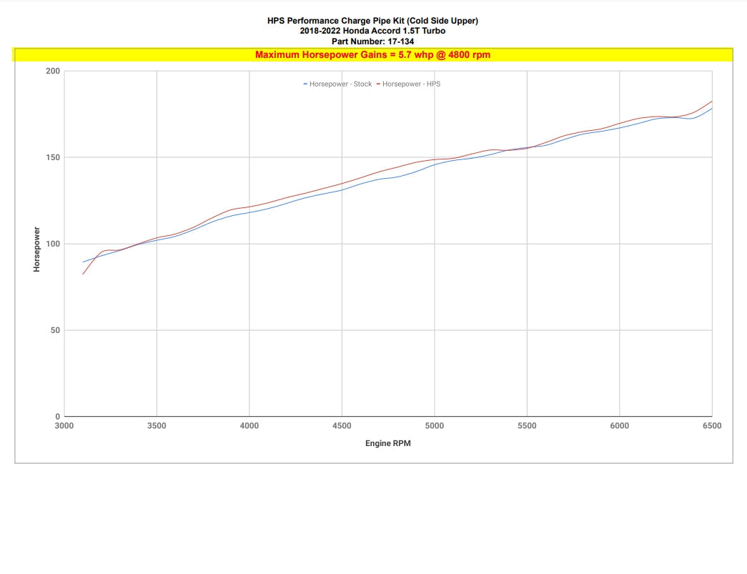 HPS Intercooler Charge Pipe Kit, Honda 2018-2021 Accord 1.5L Turbo, 17-134