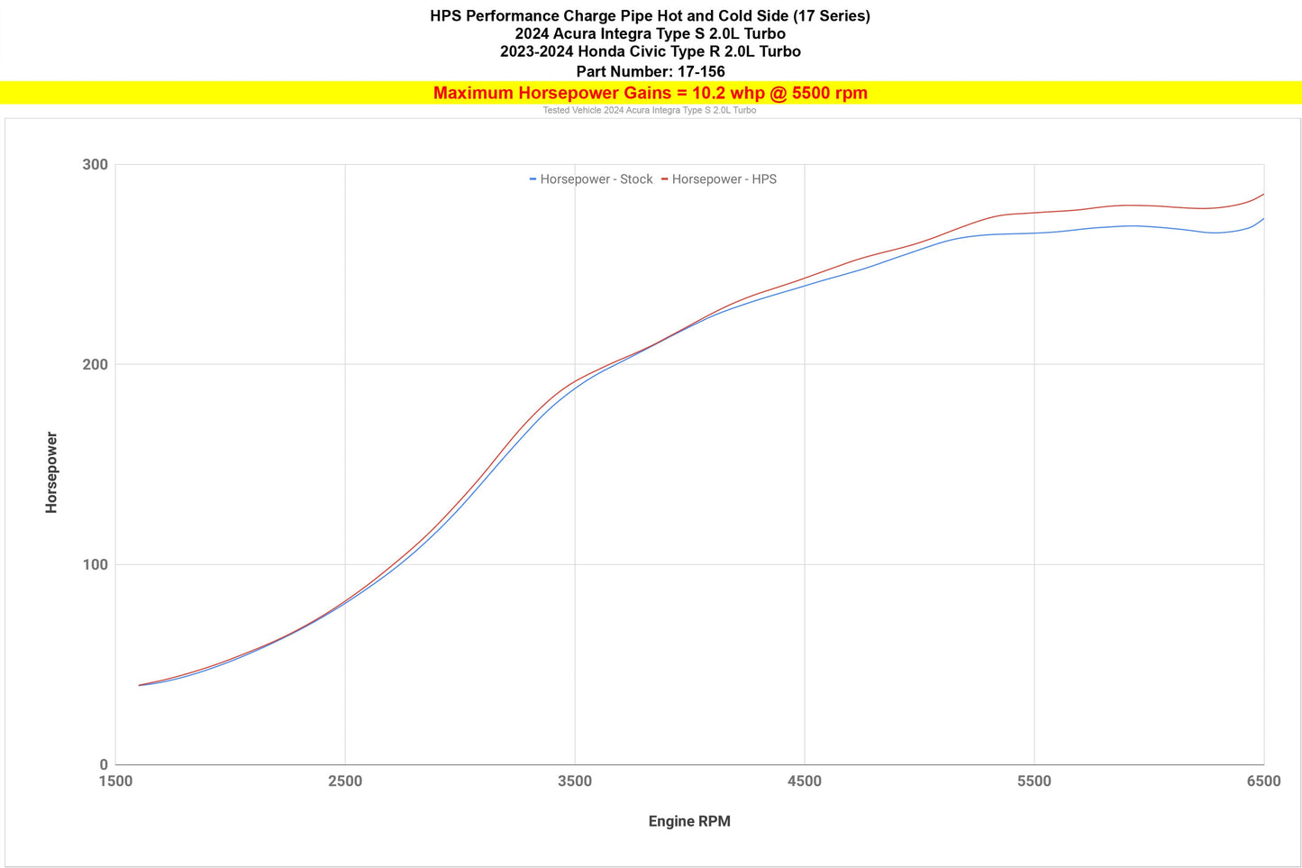 HPS Intercooler Charge Pipe Kit, 2023-2024 Honda Civic Type R 2.0L Turbo, 17-156