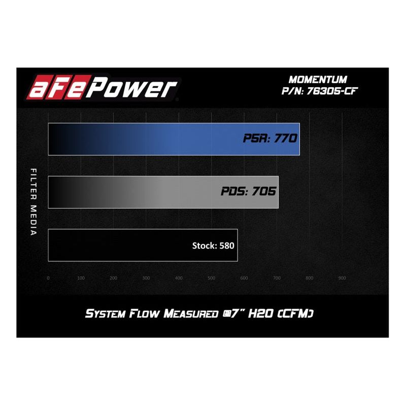 aFe Momentum GT Pro 5R Cold Air Intake System 15-17 BMW M3/M4 S55 (tt)