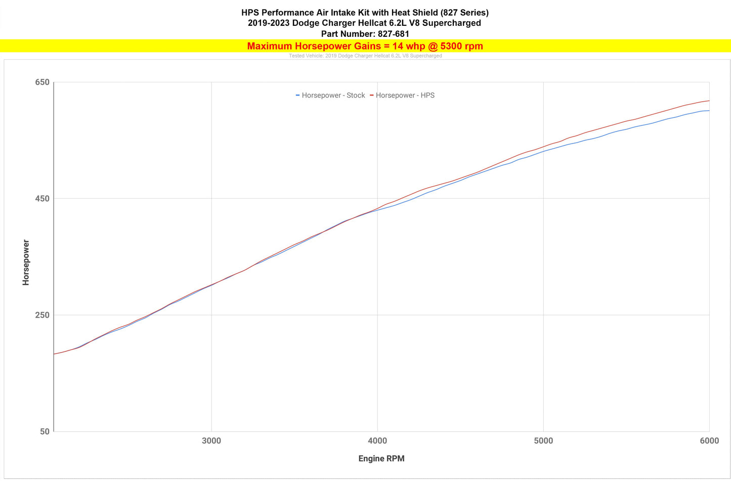 HPS Air Intake with Heat Shield, Dodge 2019-2023 Charger Hellcat 6.2L V8 Supercharged, 827-681