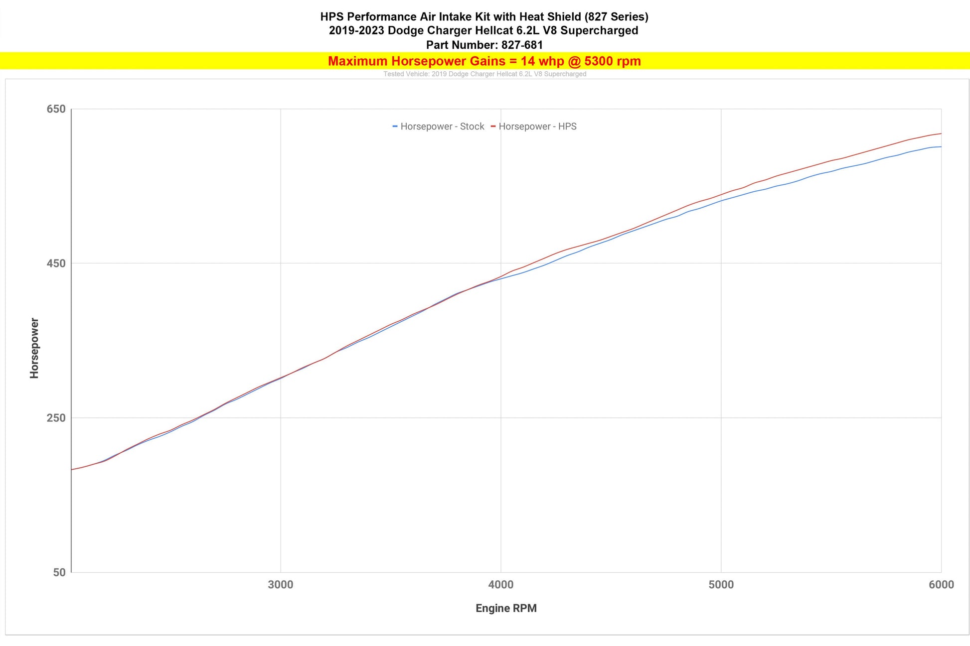 HPS Air Intake with Heat Shield, Dodge 2019-2023 Charger Hellcat 6.2L V8 Supercharged, 827-681