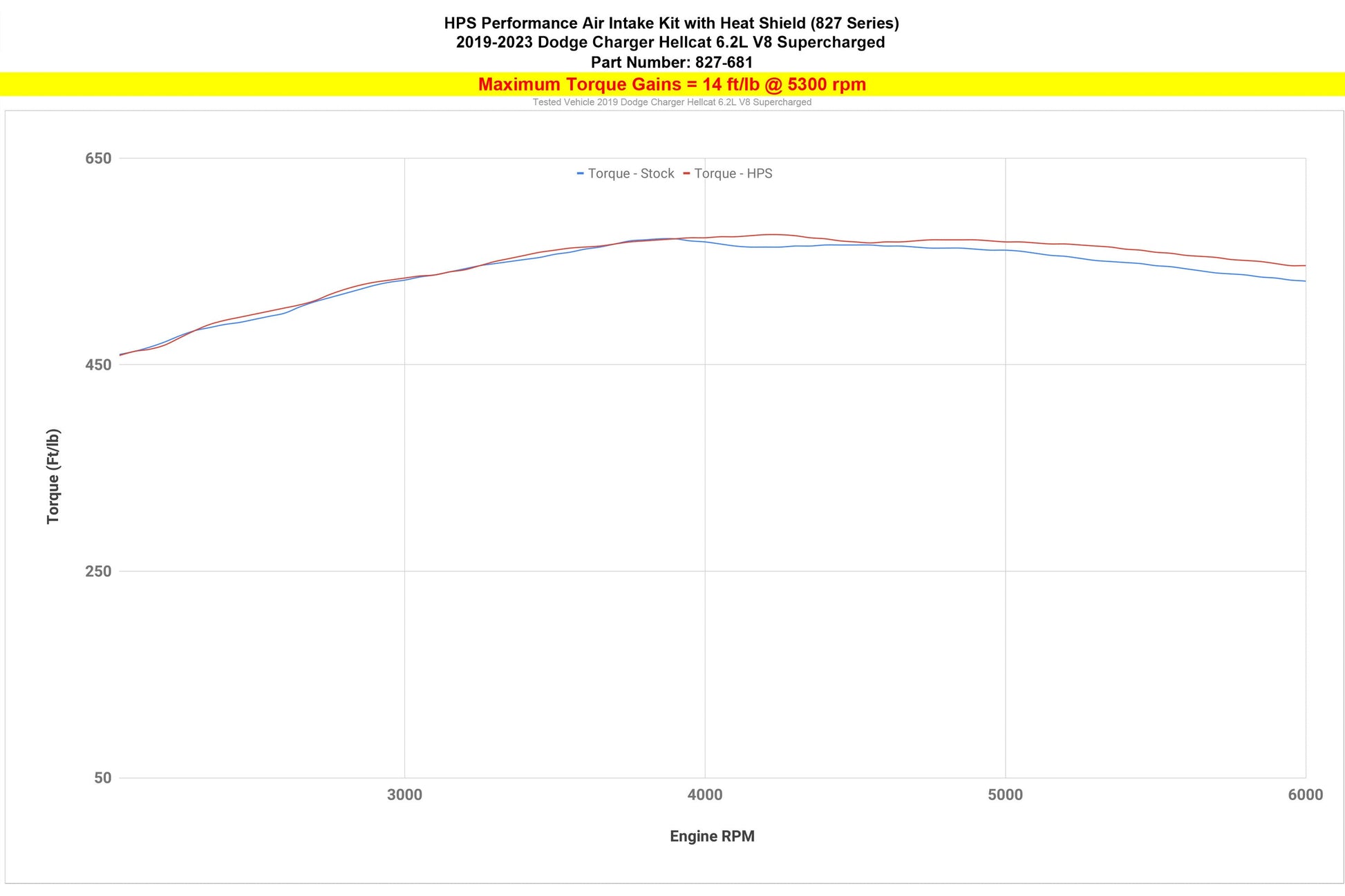 HPS Air Intake with Heat Shield, Dodge 2019-2023 Charger Hellcat 6.2L V8 Supercharged, 827-681