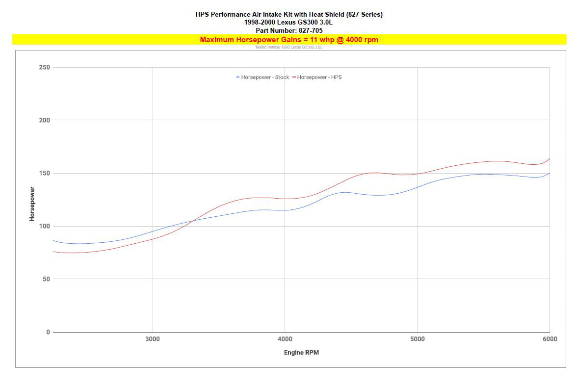 HPS Air Intake Kit Lexus 1998-2000 GS300 3.0L, Includes Heat Shield, 827-705