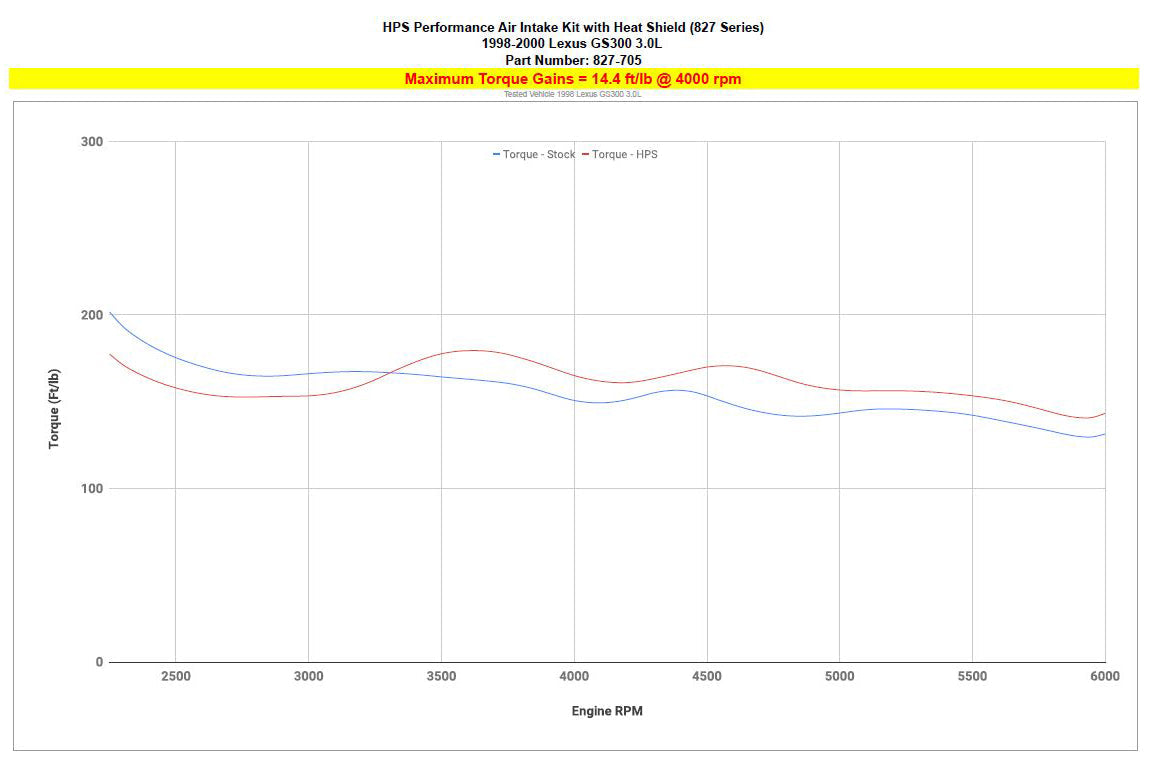 HPS Air Intake Kit Lexus 1998-2000 GS300 3.0L, Includes Heat Shield, 827-705