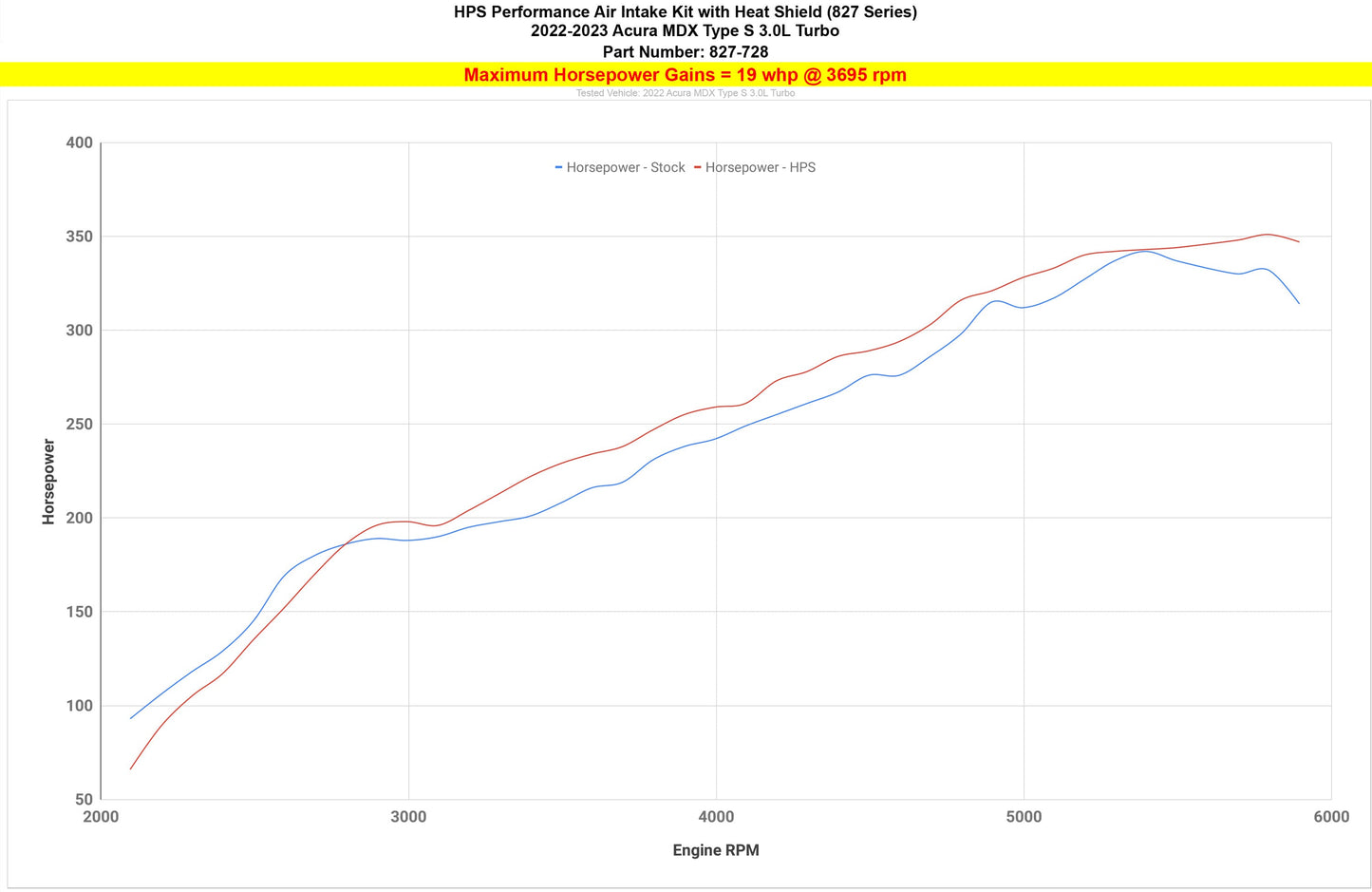 HPS Air Intake with Heat Shield, Acura 2022-2024 MDX Type-S 3.0L Turbo, 827-728