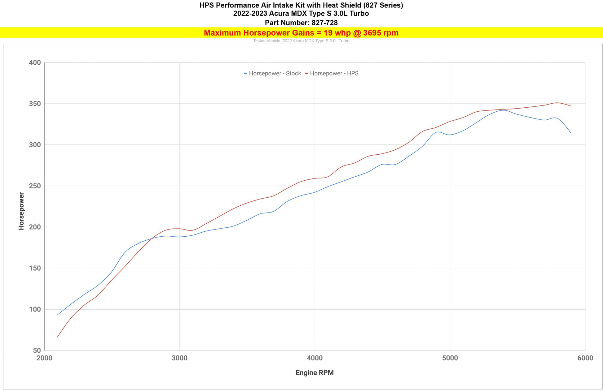 HPS Air Intake with Heat Shield, Acura 2022-2024 MDX Type-S 3.0L Turbo, 827-728