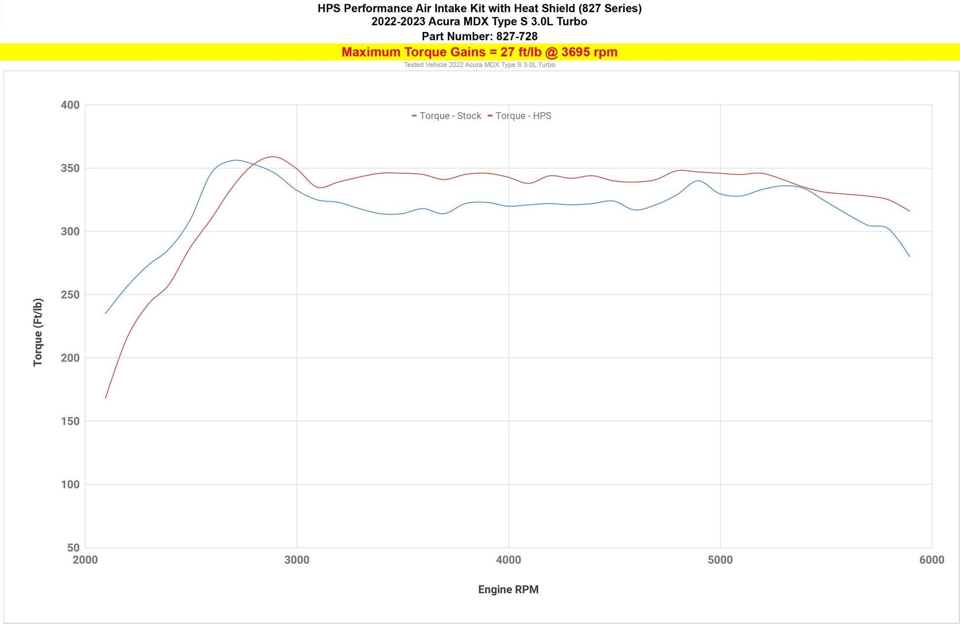 HPS Air Intake with Heat Shield, Acura 2022-2024 MDX Type-S 3.0L Turbo, 827-728