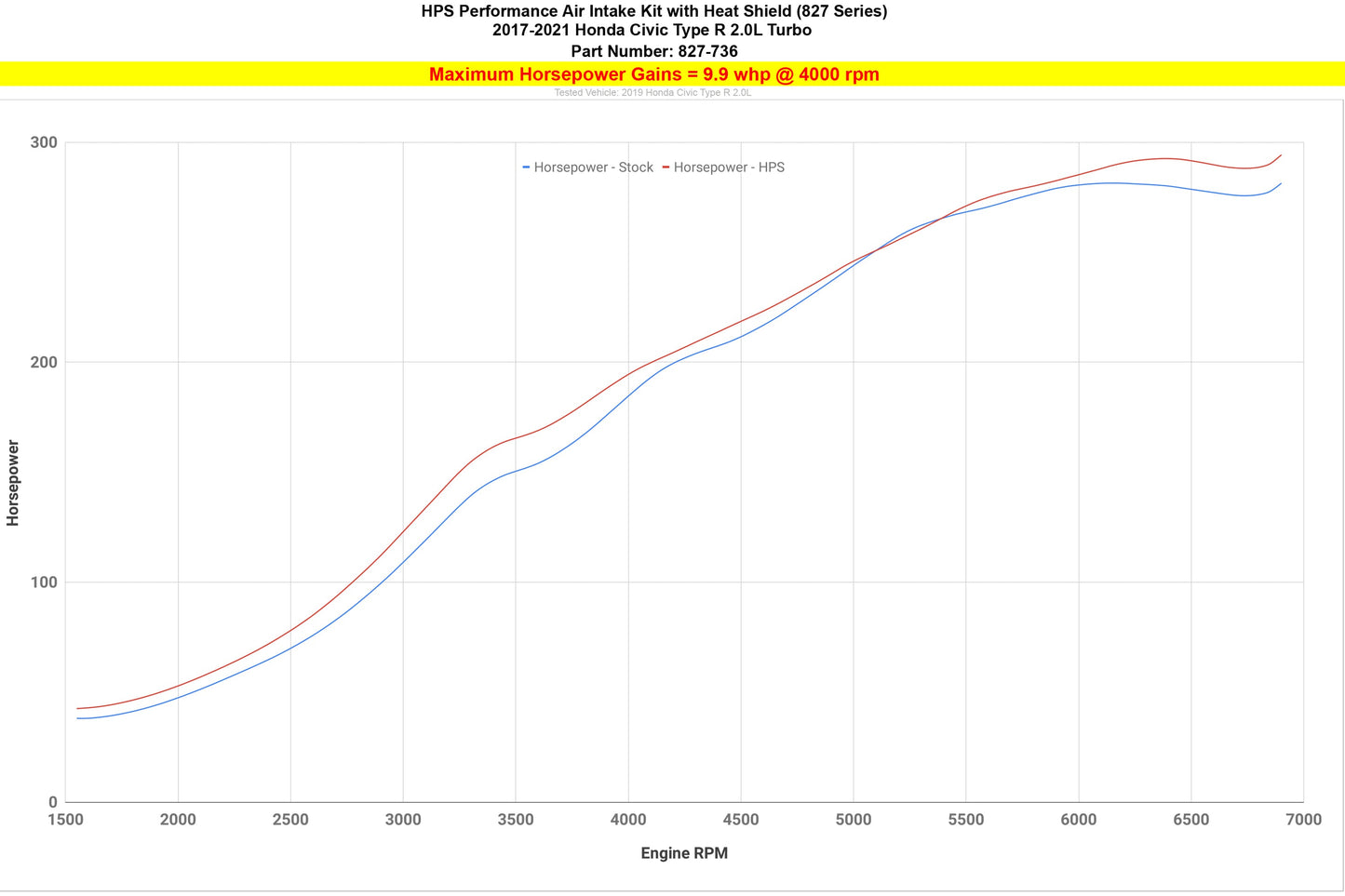 HPS Air Intake Kit with Heat Shield, 2017-2021 Honda Civic Type R 2.0L Turbo FK8, 827-736