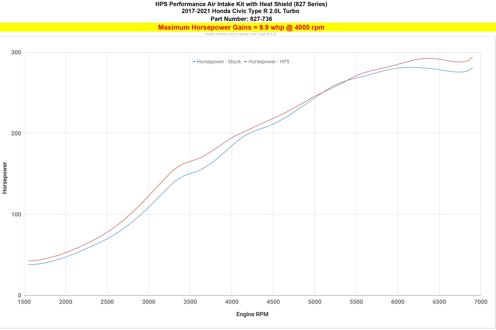 HPS Air Intake Kit with Heat Shield, 2017-2021 Honda Civic Type R 2.0L Turbo FK8, 827-736