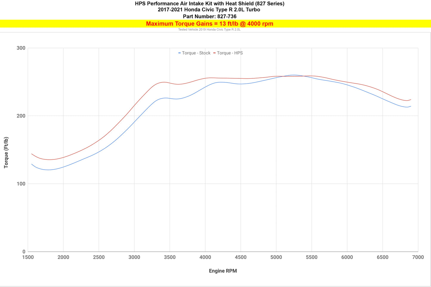 HPS Air Intake Kit with Heat Shield, 2017-2021 Honda Civic Type R 2.0L Turbo FK8, 827-736