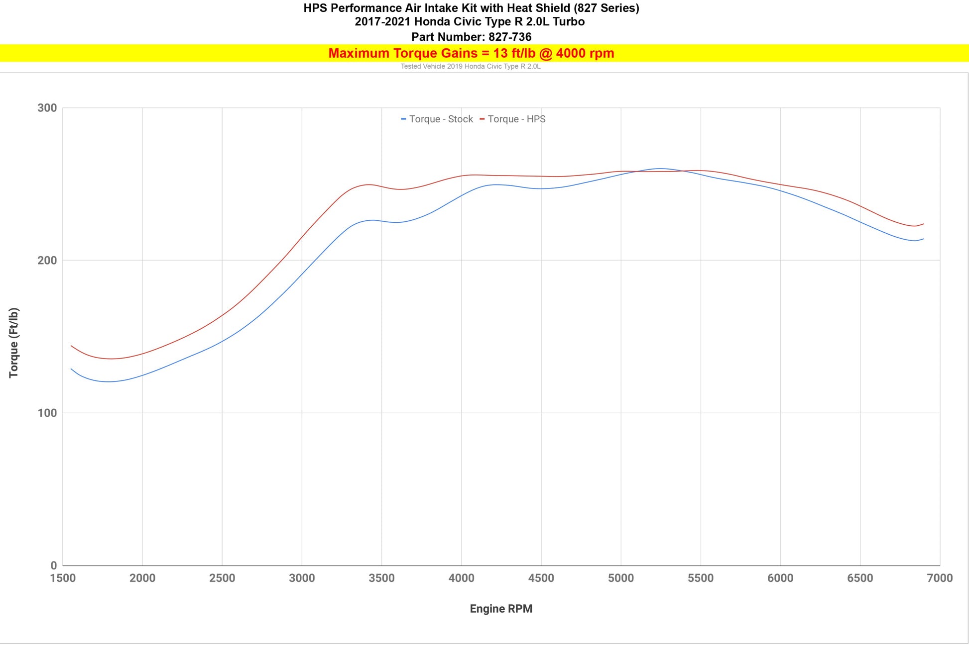 HPS Air Intake Kit with Heat Shield, 2017-2021 Honda Civic Type R 2.0L Turbo FK8, 827-736