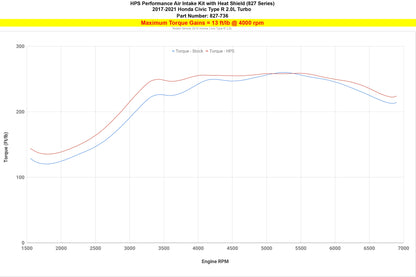 HPS Air Intake Kit with Heat Shield, 2017-2021 Honda Civic Type R 2.0L Turbo FK8, 827-736