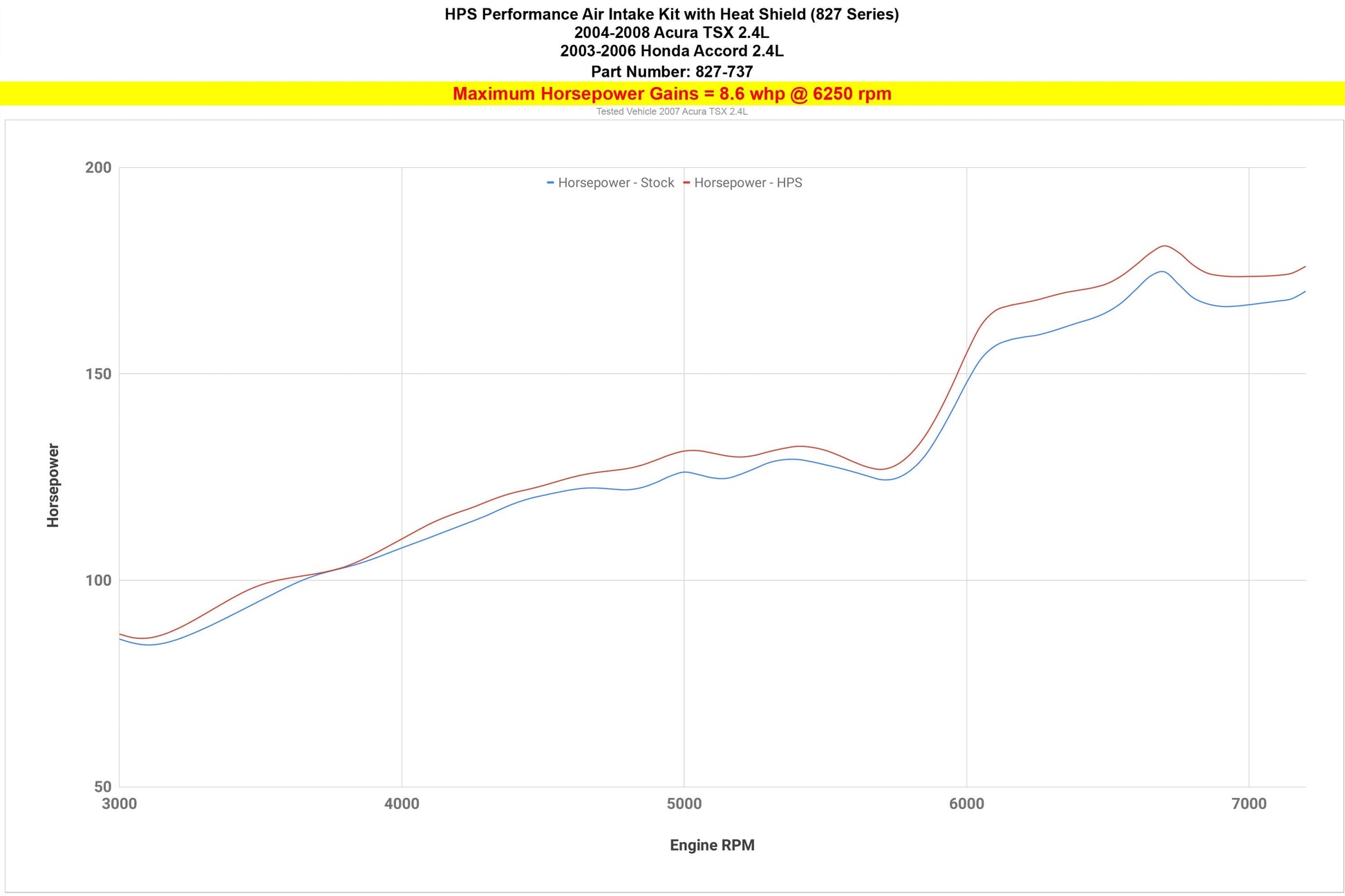 HPS Air Intake Kit with Heat Shield, 2004-2008 Acura TSX 2.4L, 827-737