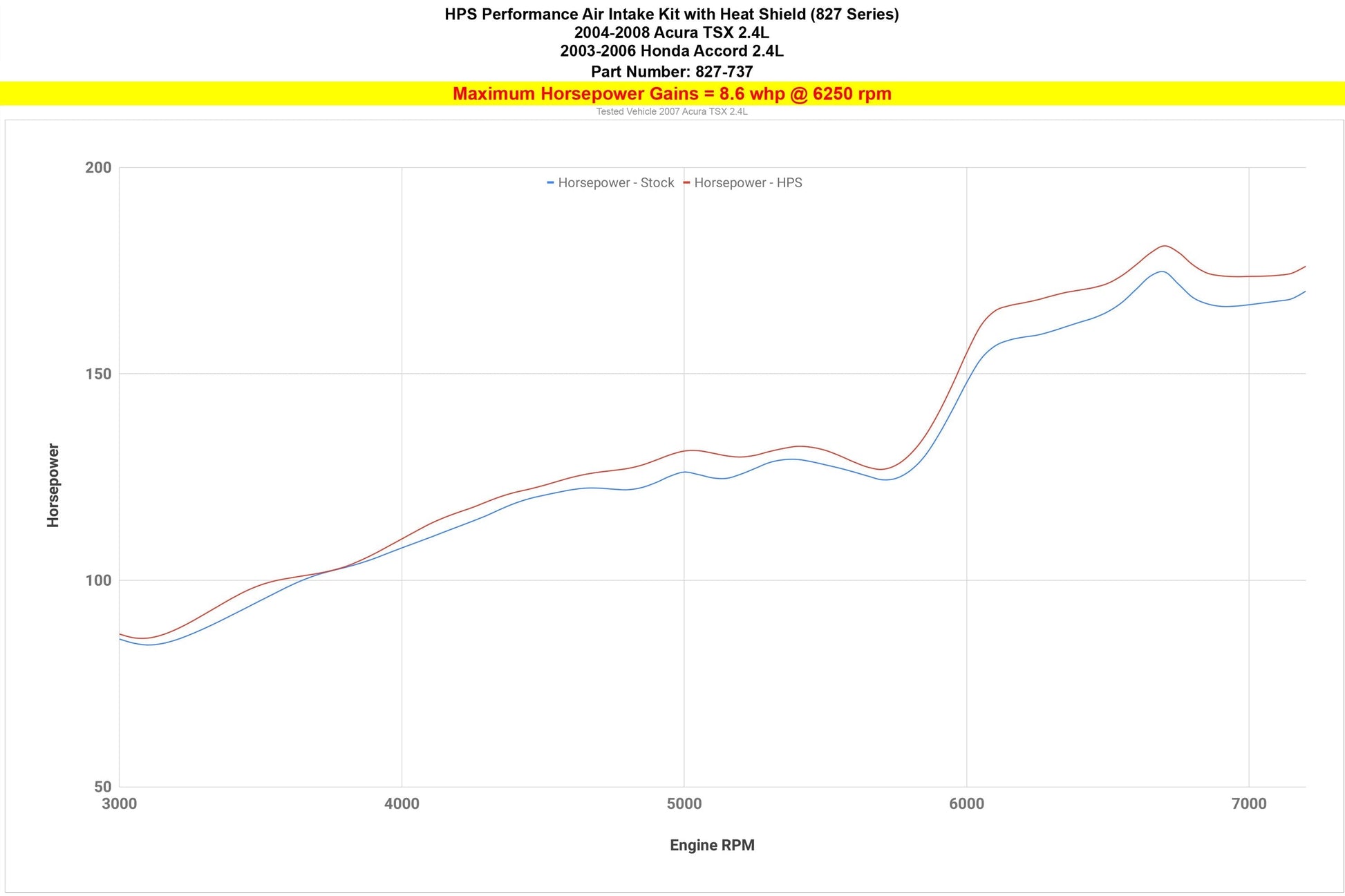 HPS Air Intake Kit with Heat Shield, 2003-2006 Honda Accord 2.4L without MAF sensor, 827-737