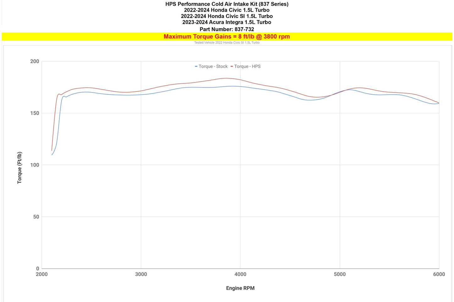 HPS Cold Air Intake Kit 2022-2024 Honda Civic 1.5L Turbo, 837-732