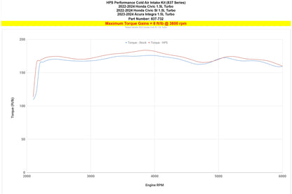 HPS Cold Air Intake Kit 2023-2024 Acura Integra 1.5L Turbo, 837-732