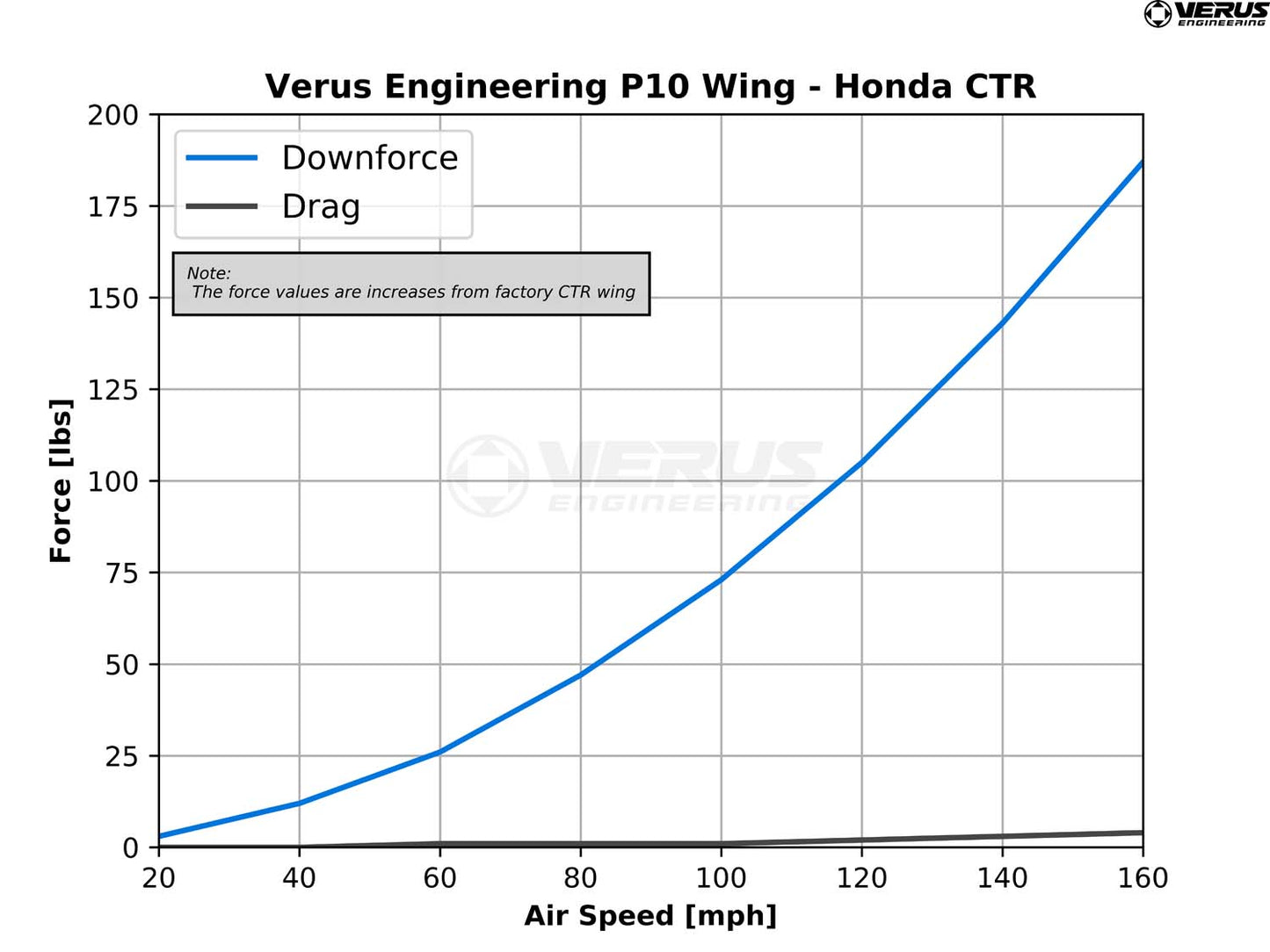 P10 Rear Wing - Honda Civic CTR