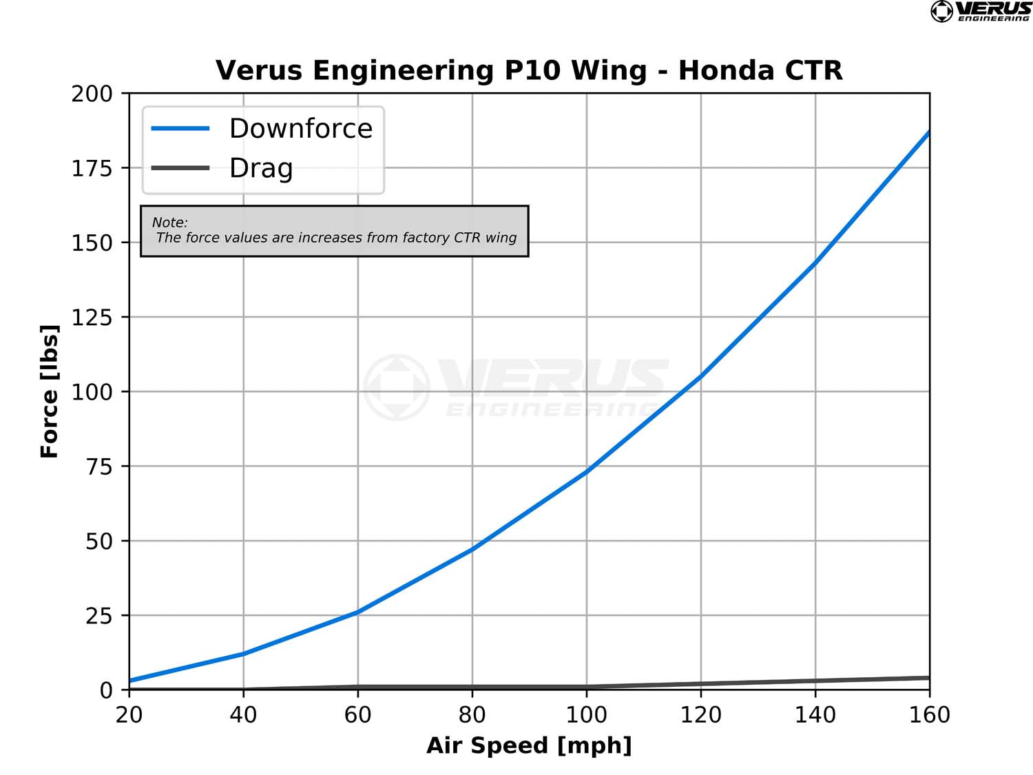 P10 Rear Wing - Honda Civic CTR