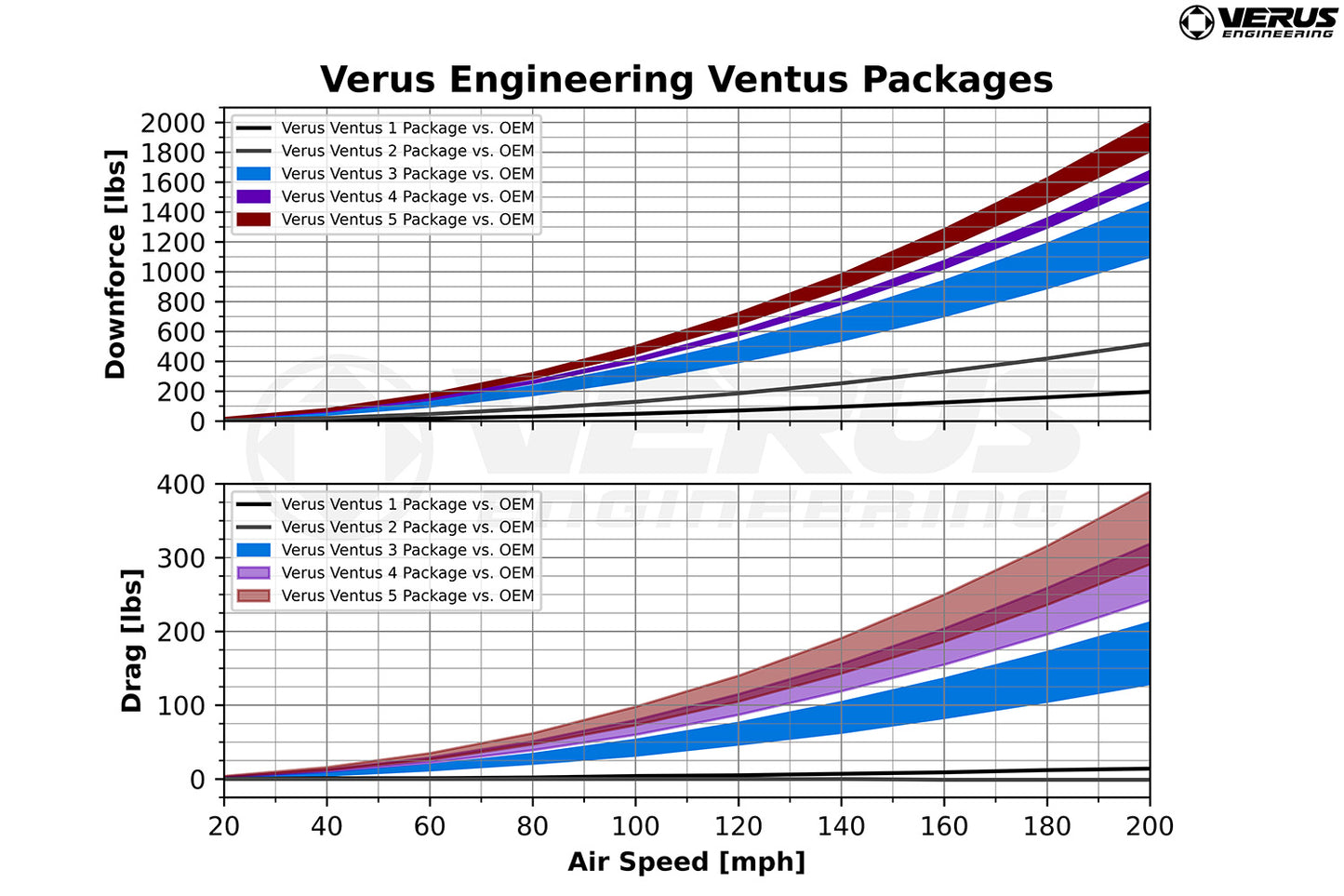 Ventus 1 Kit - Mk5 Toyota Supra
