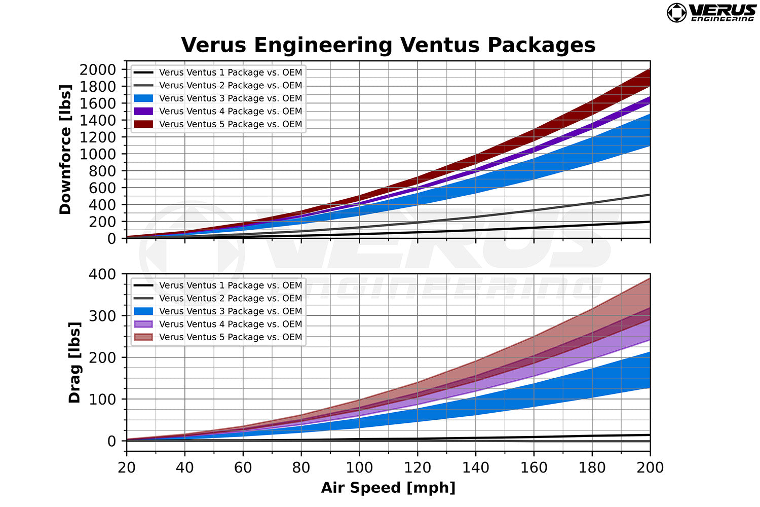 Ventus 1 Kit - Mk5 Toyota Supra