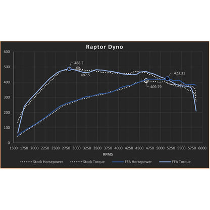 FactionFab Turbo Adapter Kit Ford F-150