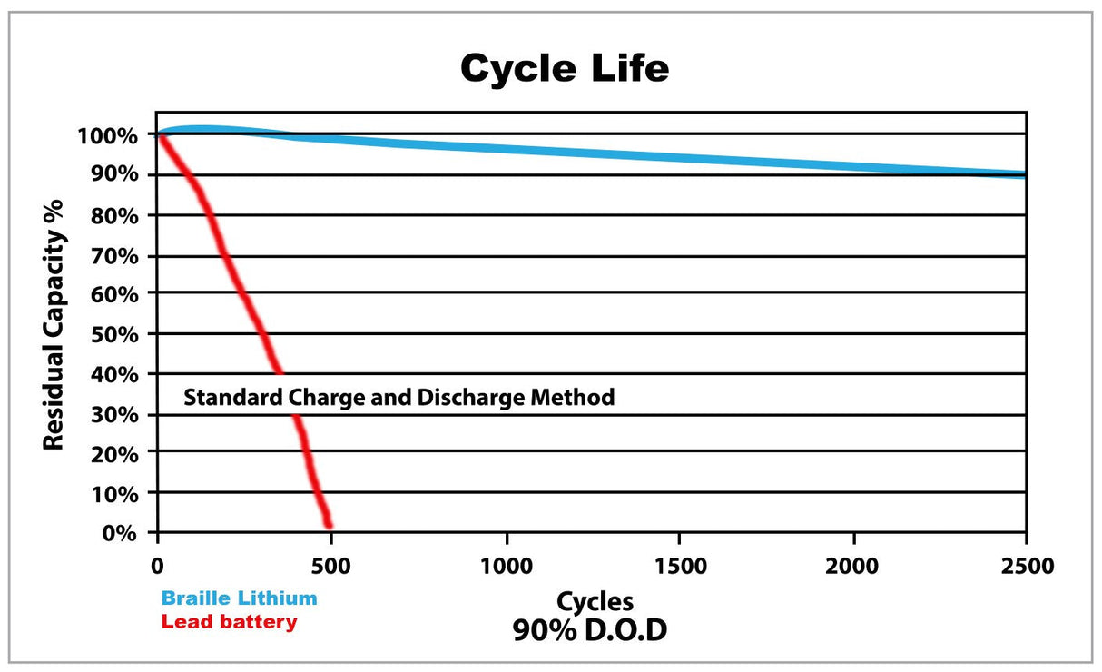 F31 - Fleet-Lite Lithium (Group 31) Starting & Deep Cycle battery