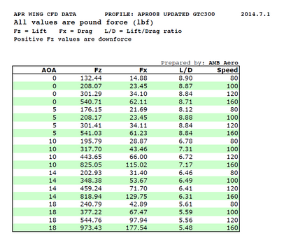APR Performance GTC-500 71" Adjustable Rear Wing Mercedes-Benz AMG GT 2015-2021