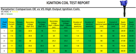 VS - B46 B48 B58 S58 High Output Ignition Coils