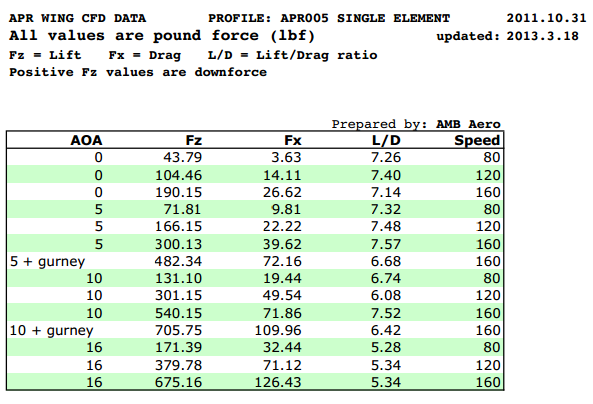 Chevrolet Camaro GT-250 Carbon Fiber Adjustable Wing 2010-2015