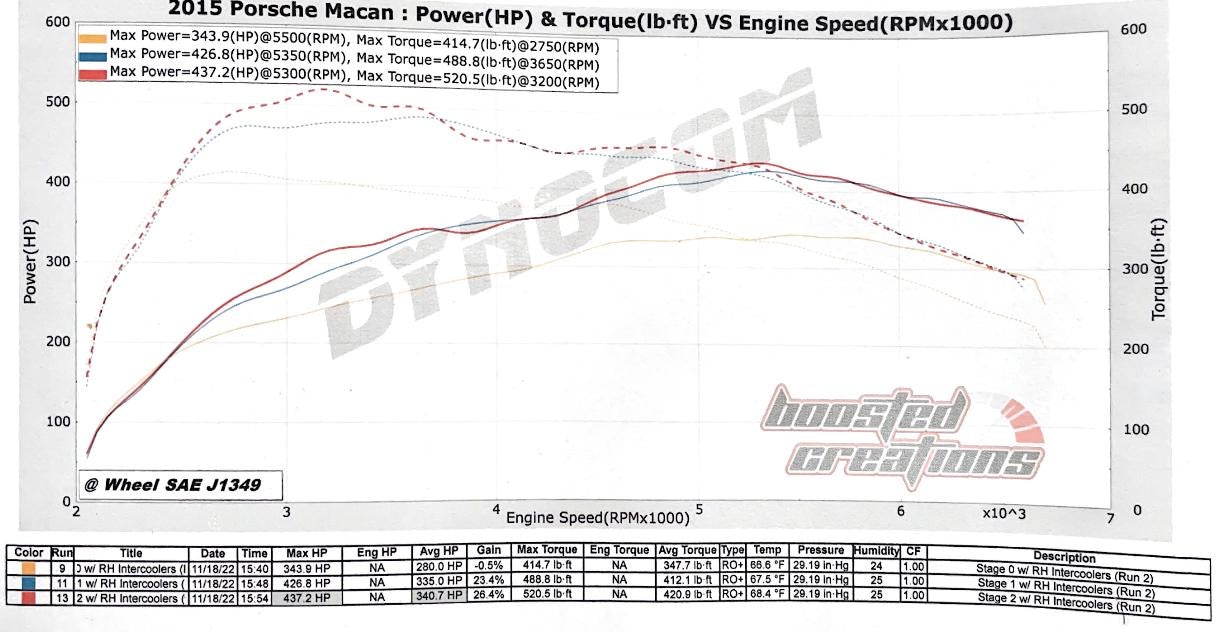 RADHAUS Performance Intercooler for 95B.1 (2015-2018) Porsche Macan S / GTS / Turbo