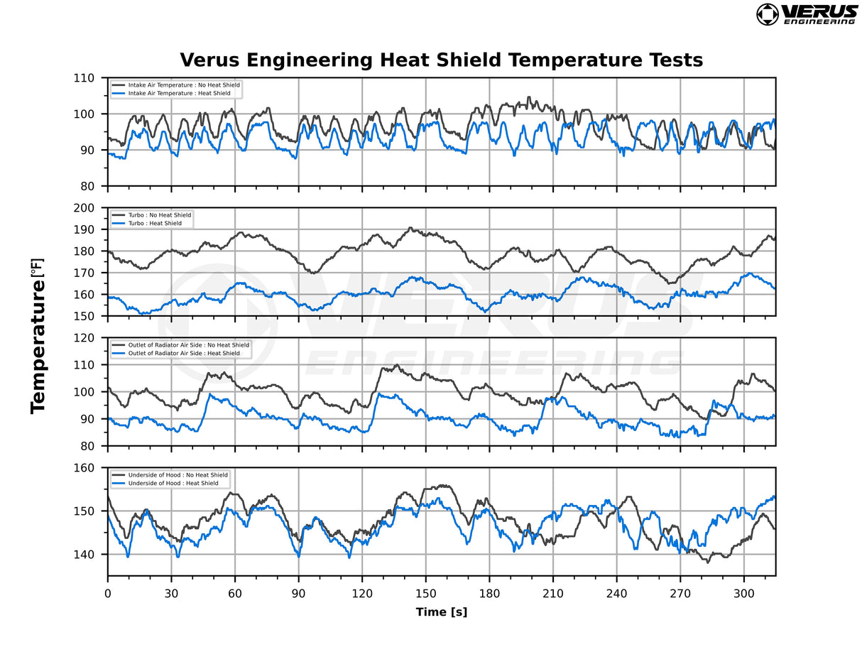 Verus Engineering Turbo Heat Shield Kit - MK5 Toyota Supra