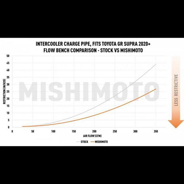 Mishimoto Charge Pipe Kit | 2020-2021 Toyota GR Supra 3.0T (MMICP-SUP-20BK/MMICP-SUP-20RD)