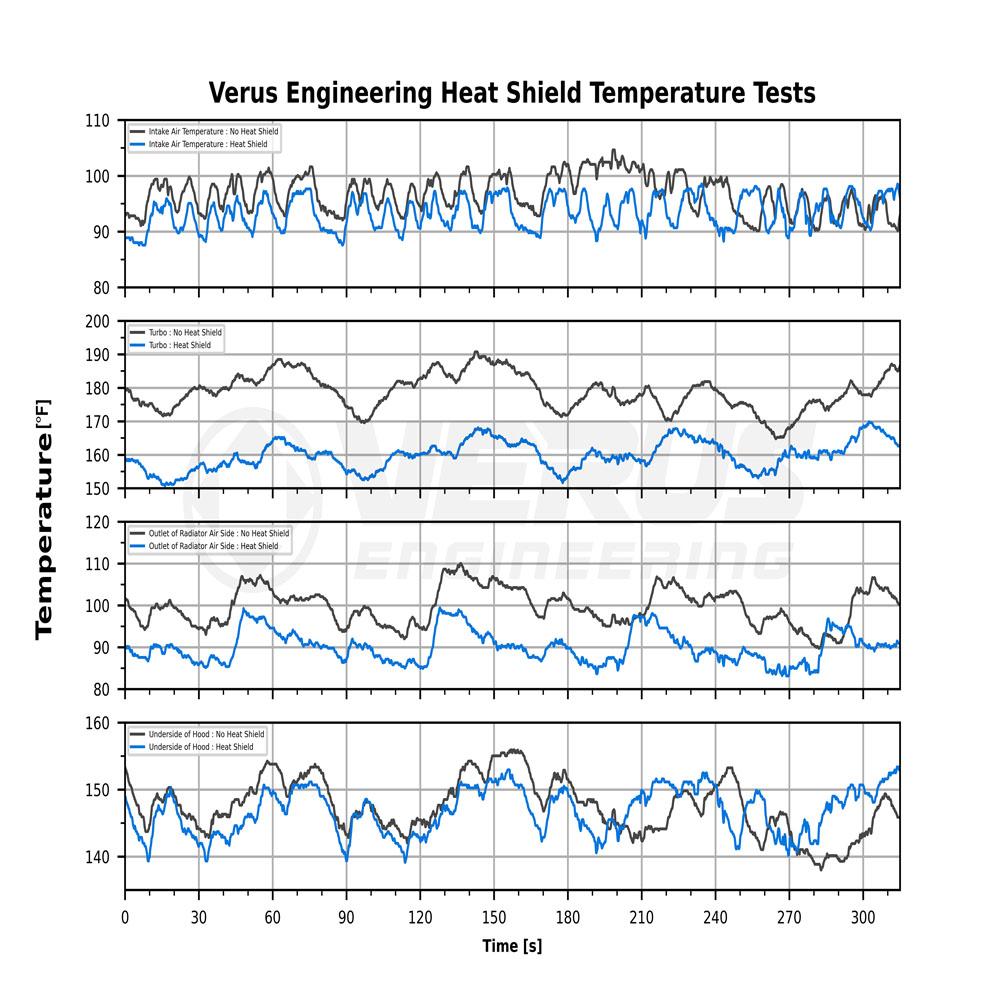 Verus Engineering Turbo Heat Shield Kit | 2020-2026 Toyota Supra 3.0L (A0217A)