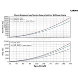 High Downforce Front Splitter Kit - Mk5 Toyota Supra - Verus Engineering